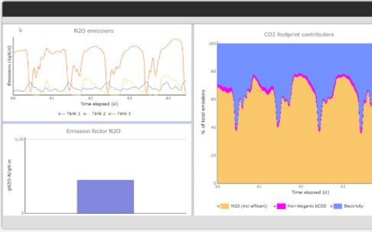 Melhorias | Modelagem de emissões de N₂O mais confiável