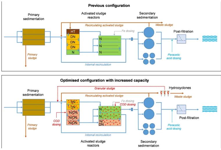 Comparação entre a configuração anterior (90.000 PE) e a nova configuração com capacidade aumentada (120.000 PE) da ETAR de Viby. ©DHI