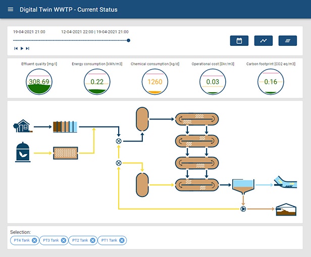 O TwinPlant permite que os usuários gerenciem melhor condições variáveis, como vazão e carga de afluentes, bem como condições climáticas, para produzir continuamente a qualidade de efluentes necessária. © DHI